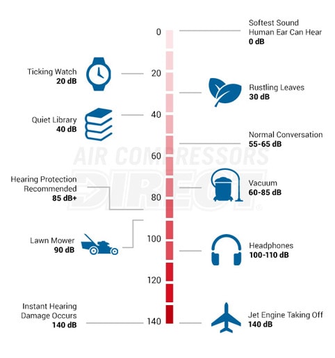 Decibel Chart of Common Sounds