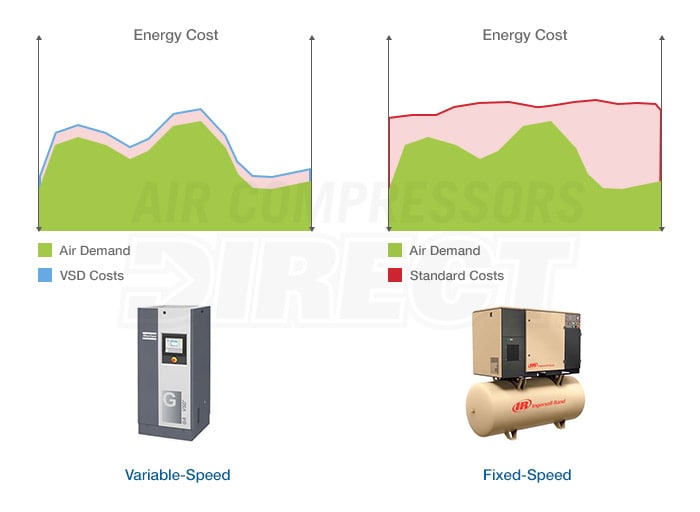 Cost Comparison of Variable-Speed Vs Fixed-Speed Air Compressors