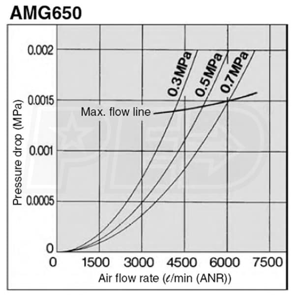 SMC AMG650-N10D